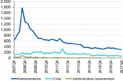 Figure I:: Comparison of the number of restructuring procedures in England and Wales between the fourth quarter  of 2007 and the fourth quarter of 2017