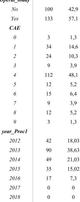 Table I: Distribution and percentage of total nr. of the companies  who  keep  operating  today  and  the  more  representative  CAE