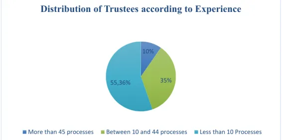 Figure II: Distribution of PER processes to trustees, only considering the sample of 466 processes