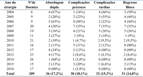 Gráfico 1 – Evolução do número de artrodeses posteriores em cirurgia de escoliose no período  de 2004 a 2016 bem como a evolução das vias combinadas anteriores posteriores ou vias duplas