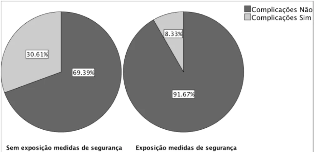 Gráfico 1 – Taxa de complicações globais antes e depois da exposição às medidas de  qualidade e segurança no Grupo A