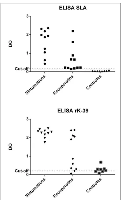 Figura 7:  Sorologia por ELISA para SLA e rK-39 para os indivíduos sintomáticos, recuperados e  controles