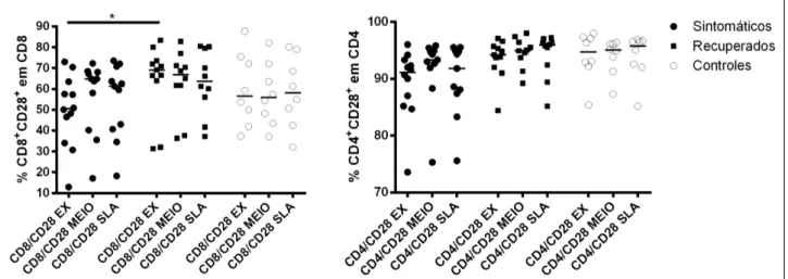 Figura 9: Citometria de fluxo avaliando a porcentagem de células CD8 + CD28 +  e CD4 + CD28 +  em 