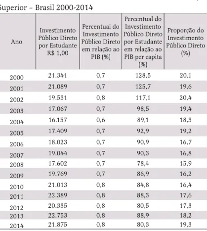 Tabela 1 – Indicadores financeiros educacionais – Educação  Superior – Brasil 2000-2014 Ano Investimento  Público Direto  por Estudante  R$ 1,00 Percentual do Investimento  Público Direto em relação ao  PIB (%) Percentual do Investimento  Público Direto po