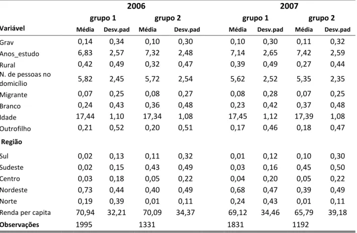 Tabela 10. Média e desvio padrão das variáveis utilizadas na estimação n.2 dado ano e grupo