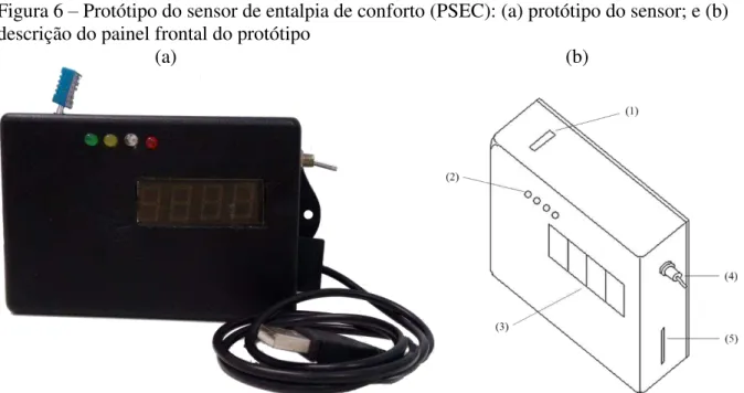 Figura 6 – Protótipo do sensor de entalpia de conforto (PSEC): (a) protótipo do sensor; e (b)  descrição do painel frontal do protótipo 