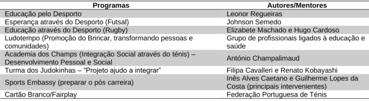 Tabela 2. Projetos desenvolvidos a nível nacional  