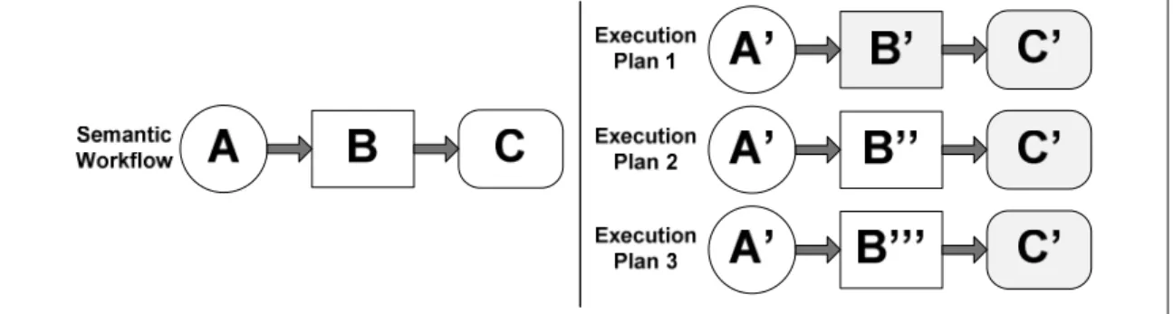 Figura 2. Exemplo de planos de execução de um workflow semântico  2.4. Computação Ubíqua 
