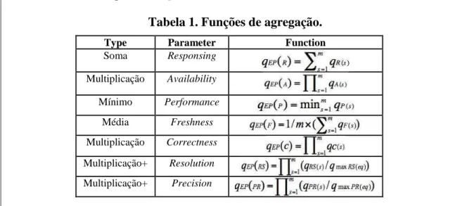 Tabela 1. Funções de agregação. 