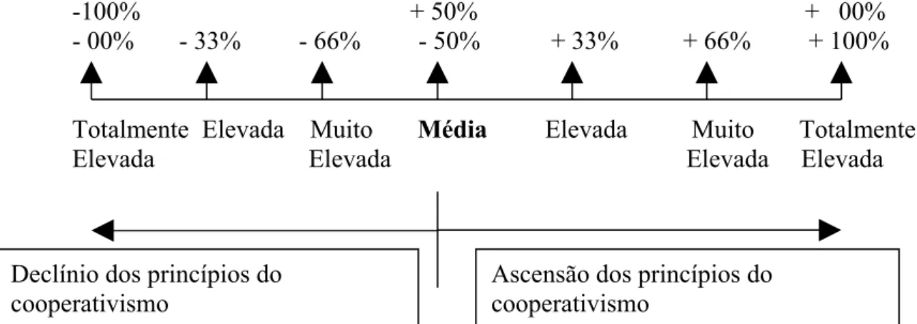 Gráfico 03 - Grau de Intensidade e Determinação da Ascensão ou Declínio dos princípios do cooperativismo
