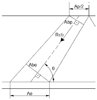 Figura 10 – Área das bielas para blocos sobre duas estacas 
