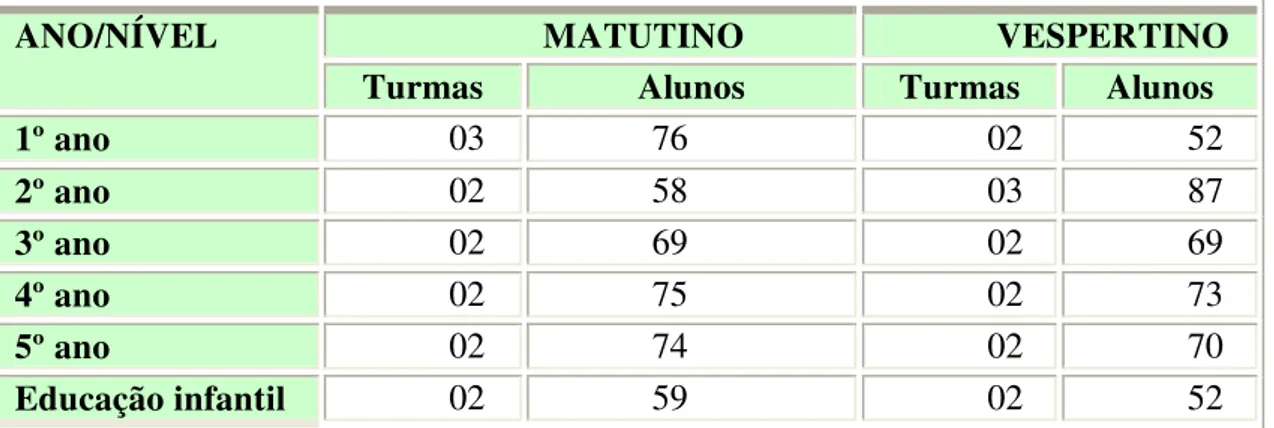 Tabela 2 -  Distribuição de turmas da Escola Municipal no ano de 2008 