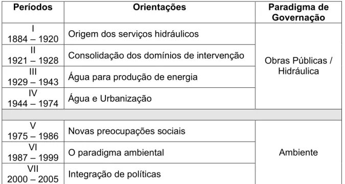 Tabela 2: períodos históricos 