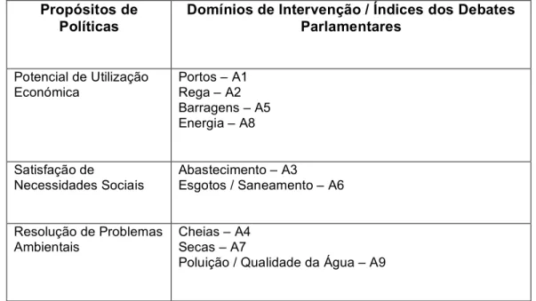 Tabela 3: índices dos debates parlamentares por propósitos de políticas 