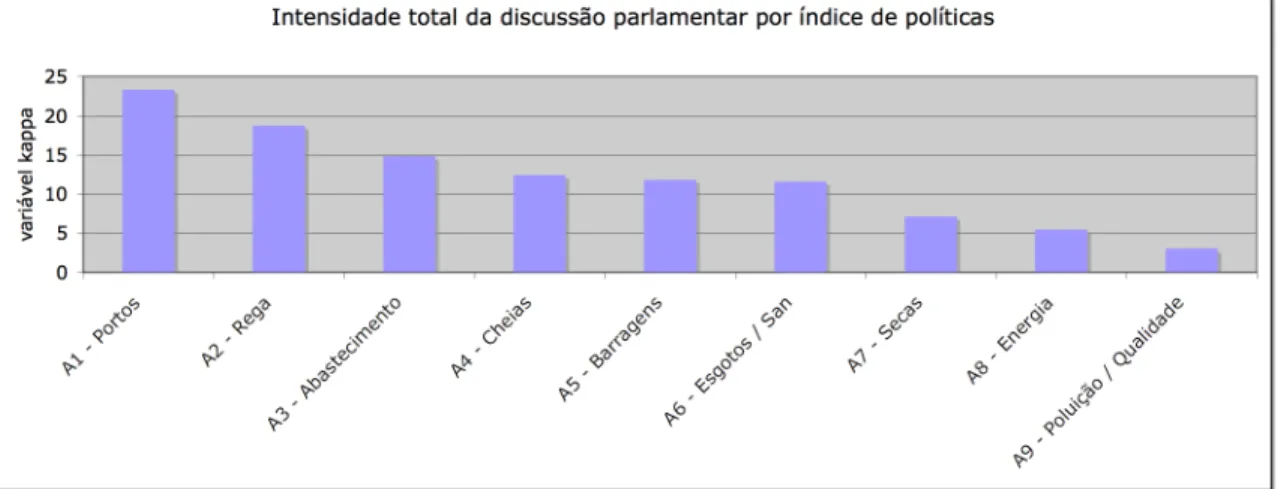 Gráfico 3: intensidade dos debates por domínio de intervenção (1884 – 2005) 