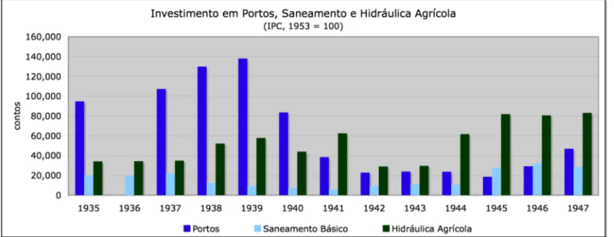 Gráfico 7: Investimento em portos, saneamento básico e hidráulica agrícola 115