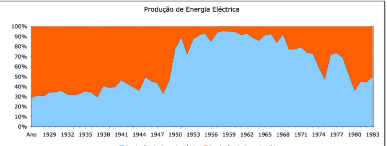 Gráfico 8: produção de energia eléctrica em Portugal: hídrica e térmica. 