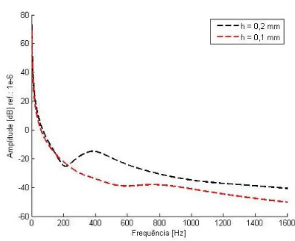 Figura  7  -  Influência  da  espessura  do  material  de  0,1mm  e  0,2 mm no comportamento do material viscoelastico