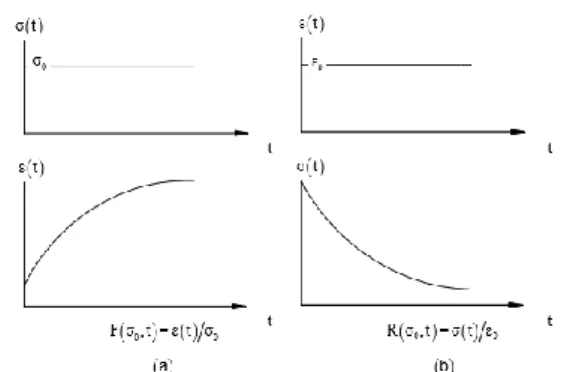 Figura  2  -  Funções  de  fluência  (a);  e  relaxação  (b)  de  um  material viscoelástico