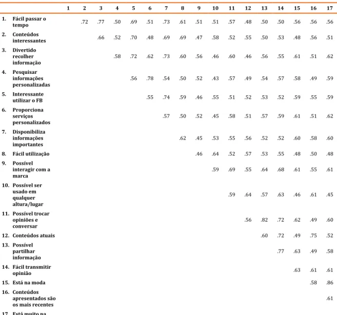 Tabela 7 - Matriz de correlações entre os itens da escala Atividades de Marketing (N = 372) 