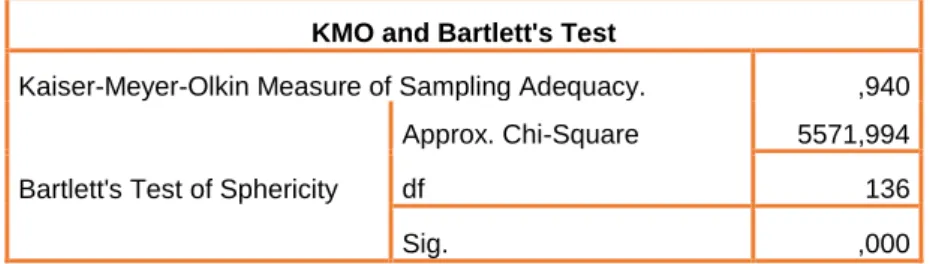 Tabela 8 - KMO e teste de Bartlett da escala Atividades de Marketing 