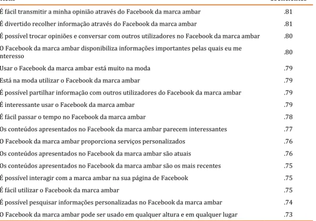 Tabela 9 - Matriz da componente Atividades de Marketing 