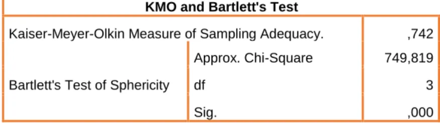 Tabela 14 - KMO e teste de Bartlett da escala Intenção de Compra 