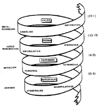 Figura 4: A Espiral do desenvolvimento musical de Swanwick e Tillman  Transcrito de Swanwick, 2006, p.85 