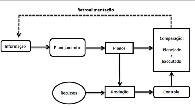 Figura 2.1 - Relacionamento entre o planejamento e controle 