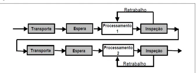 Figura 2.3 -  Processo de modelo de conversão considerando fluxos 