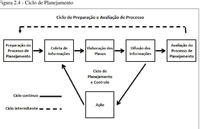 Figura 2.4 - Ciclo de Planejamento 