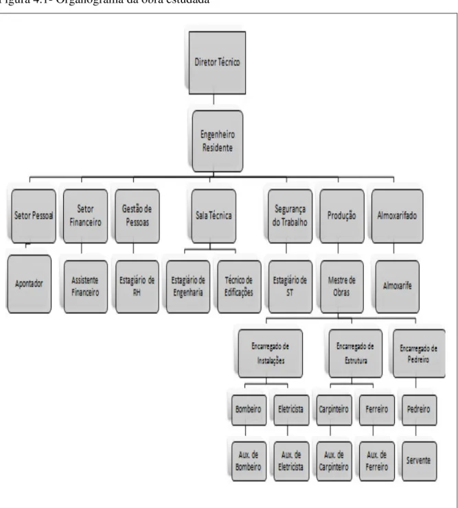 Figura 4.1- Organograma da obra estudada 