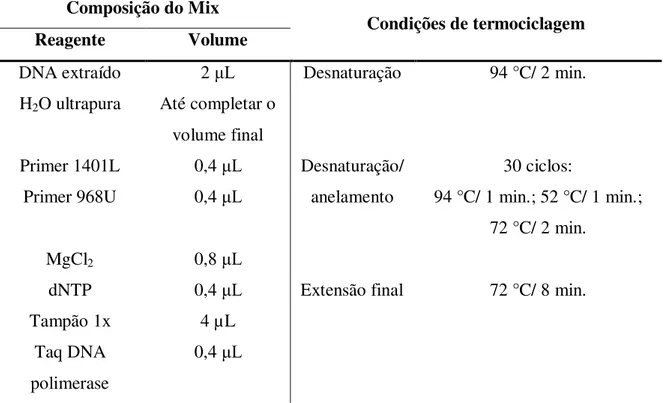 Tabela  1  – Composição do Mix de reagentes e condições de termociclagem utilizados nas  reações de amplificação