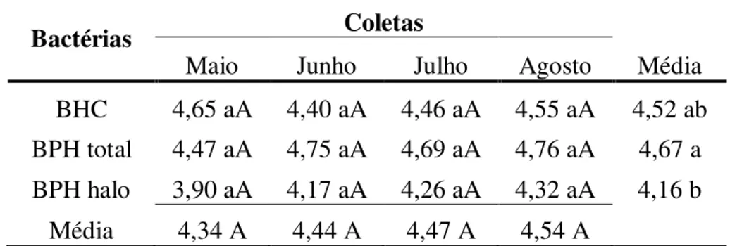 Tabela 2  – Contagem Padrão em Placas (CPP) em Log UFC/cm² de  Bactérias  Heterotróficas  Cultiváveis  (BHC)  e  de  Bactérias  Produtoras  de  Histamina  (BPH)  do  muco  superficial  da  pele  da  cavala (Scomberomorus cavalla)