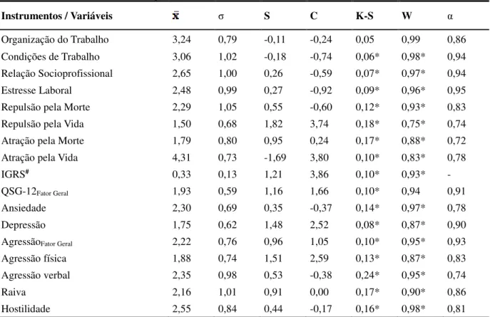 Tabela 1  – Estatísticas descritivas e precisão dos instrumentos (n = 229) 