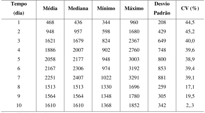 Tabela 5: Análise de DBO das amostras agrupadas em cada dia, sem inibidor de nitrificação   Tempo 
