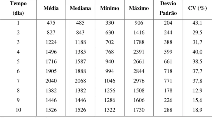 Tabela 6: Análise de DBO das amostras agrupadas em cada dia, com inibidor de nitrificação