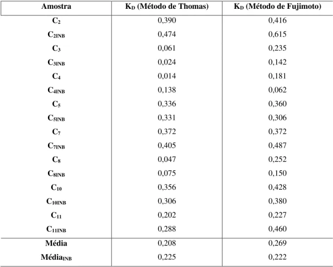 Tabela 7: Valores dos coeficientes de desoxigenação (K D ) de DBO, obtidos com os diferentes  métodos de Thomas e Fujimoto 