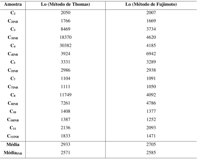 Tabela 8: Valores da DBO ÚLTIMA  (Lo) obtidos com os métodos Thomas e Fujimoto  Amostra  Lo (Método de Thomas)  Lo (Método de Fujimoto) 