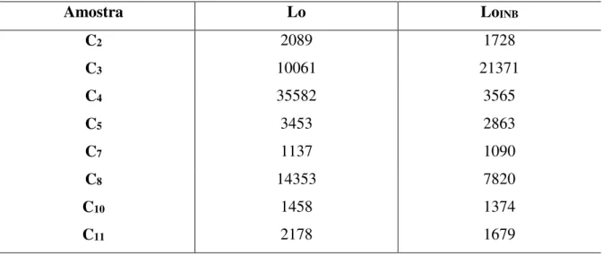 Tabela 9: Valor médio da DBO ÚLTIMA  (Lo) de cada amostra, obtidos a partir do método  Thomas  Amostra  Lo Lo INB  C 2 2089  1728  C 3 10061  21371  C 4 35582  3565  C 5 3453  2863  C 7 1137  1090  C 8 14353  7820  C 10 1458  1374  C 11 2178  1679 