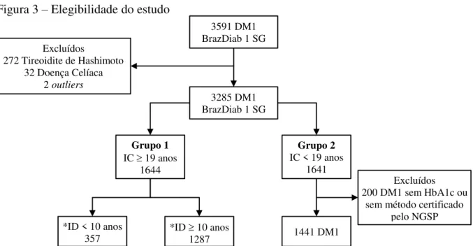 Figura 3 – Elegibilidade do estudo 