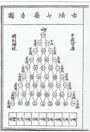 Figura 9. Representação chinesa do triângulo de Pascal                   Fonte: Boyer (2001, p.141) 
