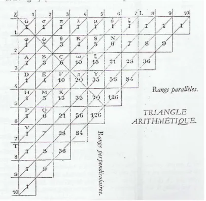 Figura 10.  O triângulo aritmético     Fonte: Pascal (1954, p. 97) 