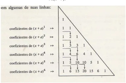 Figura 12. Uma relação entre elementos do triângulo   e os coeficientes do binômio como aparece em textos didáticos