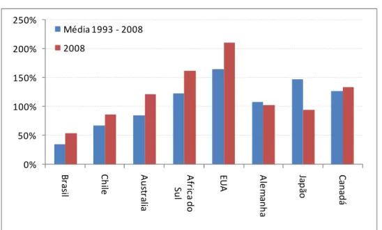 Figura 2: Razão crédito/ PIB em países selecionados – 1993 a 2008