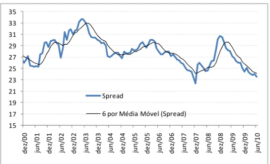 Figura 5: Spread Bancário - %a.a. 