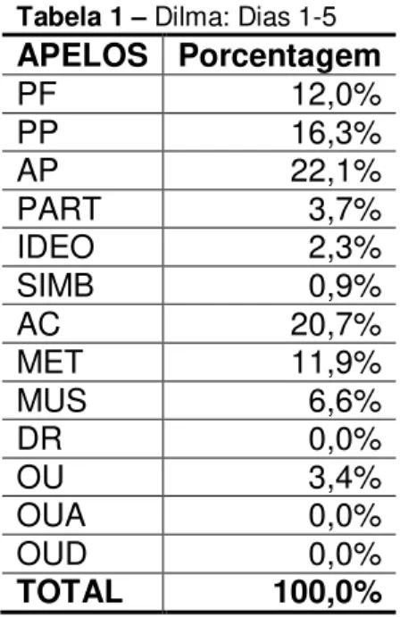 Tabela 1  – Dilma: Dias 1-5 