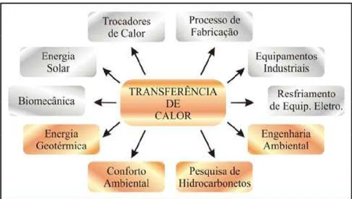 Figura 1.1 – Algumas áreas de atuação do tema “transferência de calor”, em destaque aquelas  relacionadas direta e indiretamente a geologia