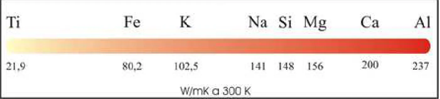 Figura 2.2 – Relação entre os elementos químicos principais na crosta terrestre e suas respectivas condutividades  térmicas.