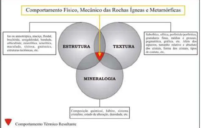 Figura 2.7 - Variáveis determinantes do comportamento físico, mecânico e químico das rochas ígneas e  metamórficas, modificado de Navarro, 2002